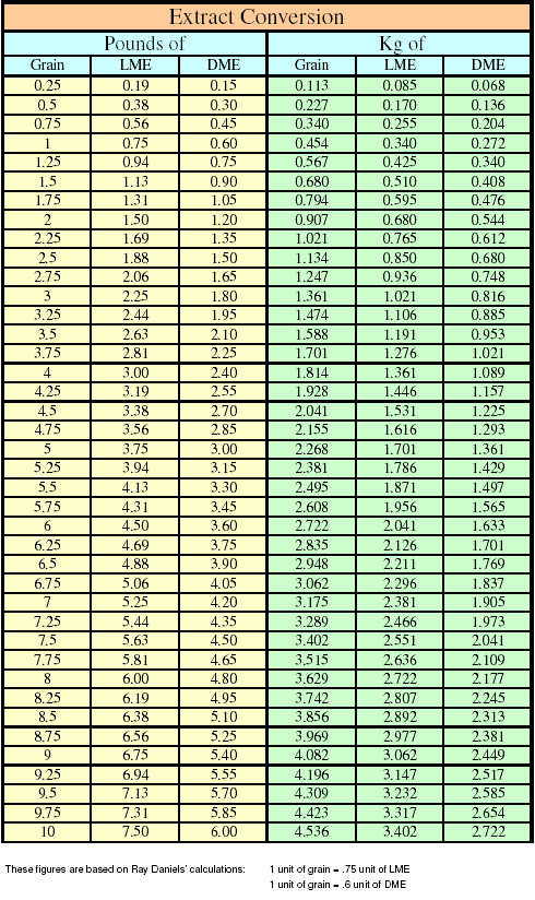 Dme To Grain Conversion Chart